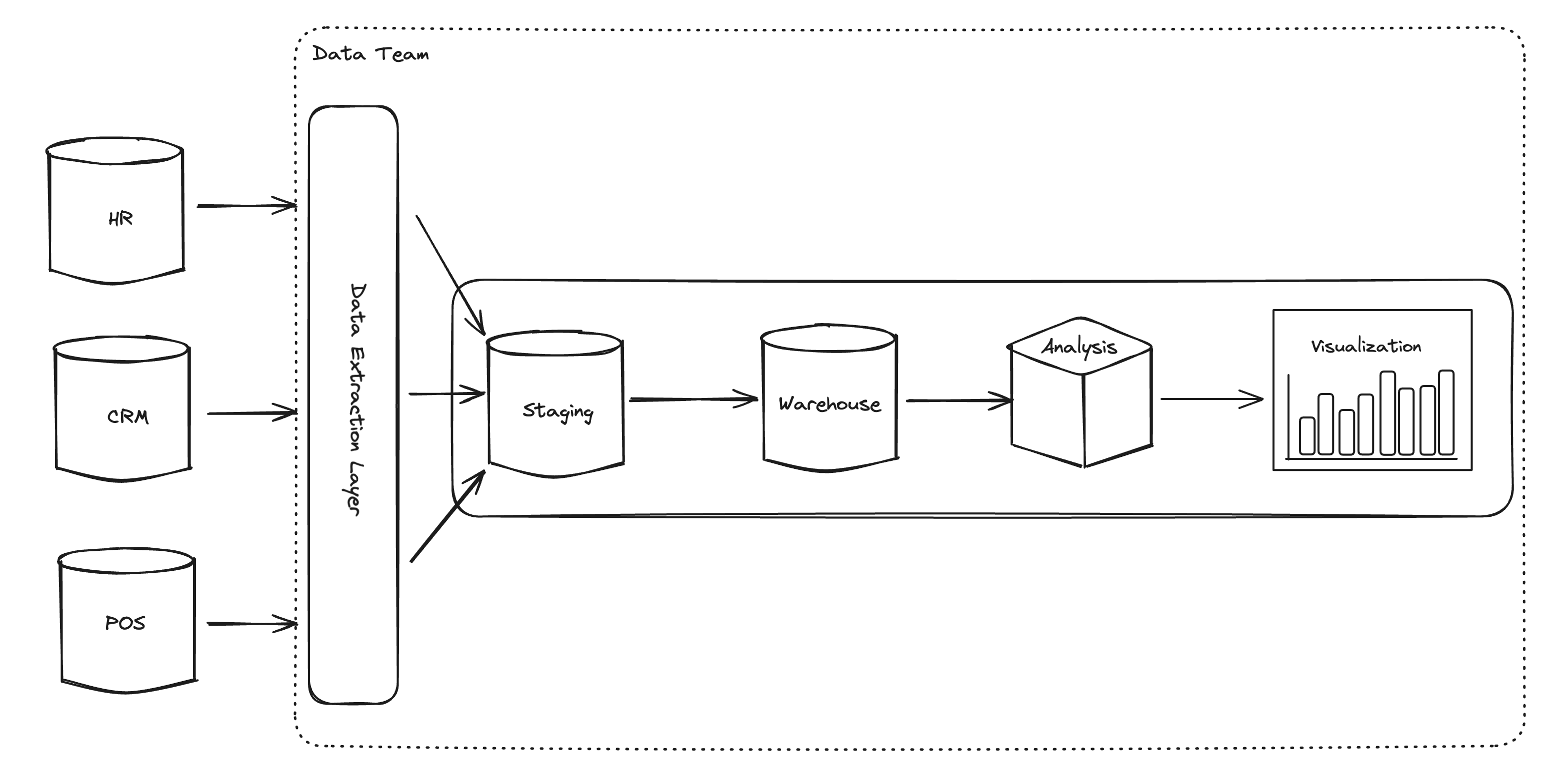 Tradition data warehouse integration