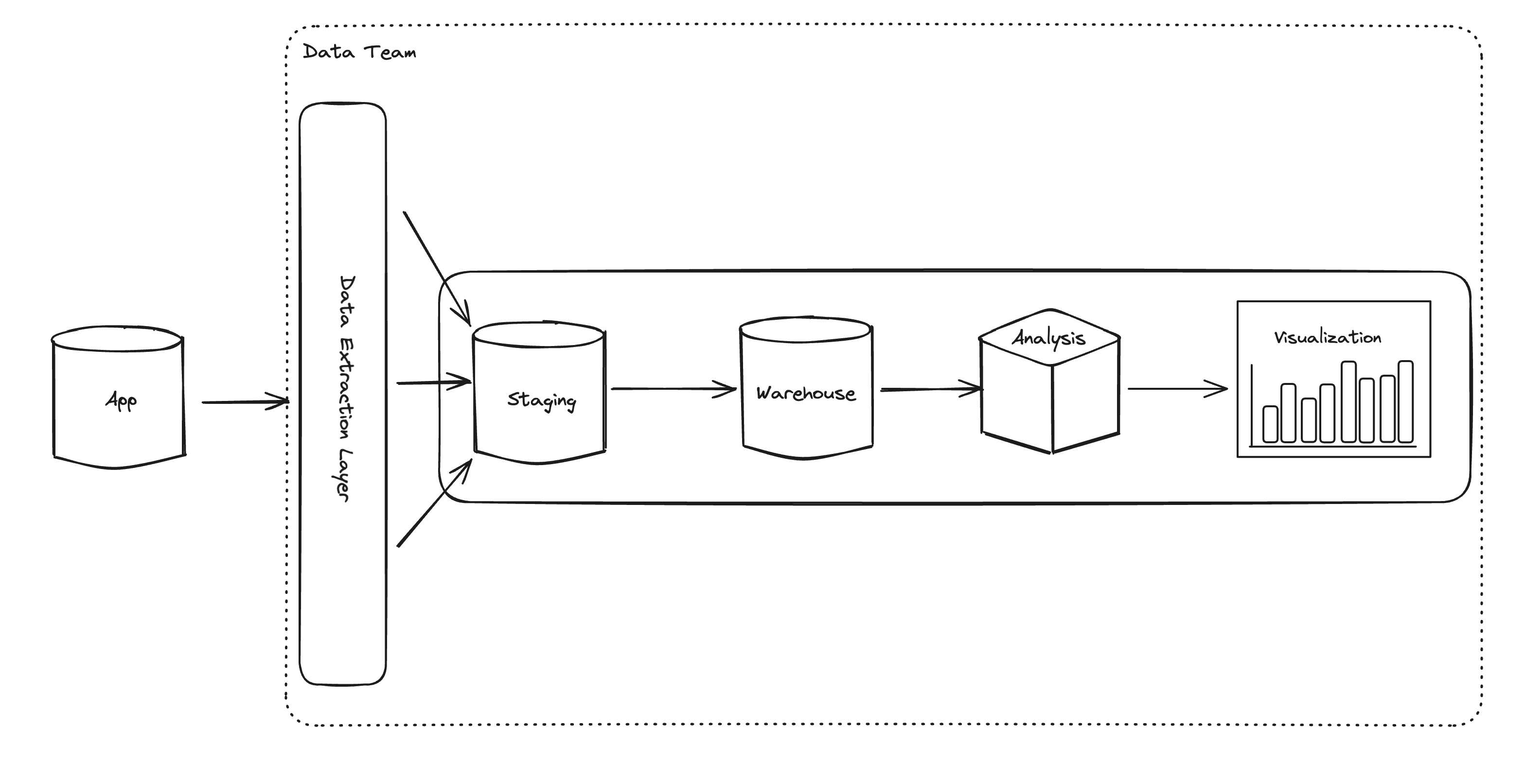 Enterprise EDW pipeline for a single, bespoke application